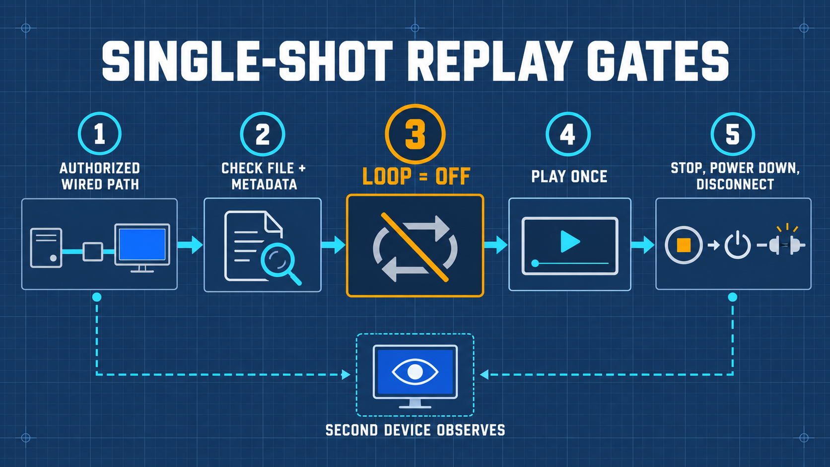 單次 Replay 安全審核關卡