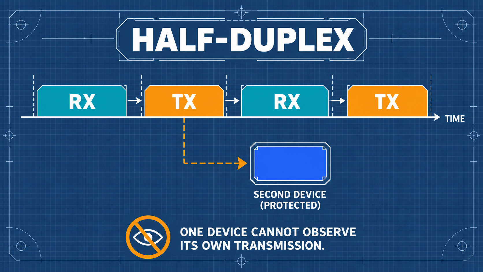 半雙工(Half-Duplex)收發機制解析